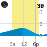 Pass Christian tide chart for Saturday, April 30, 2022