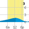 Pass Christian tide chart for Sunday, April 3, 2022