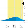 Pass Christian tide chart for Monday, April 4, 2022