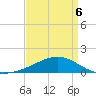Pass Christian tide chart for Wednesday, April 6, 2022