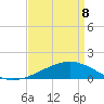 Pass Christian tide chart for Friday, April 8, 2022