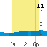Pass Christian tide chart for Wednesday, May 11, 2022