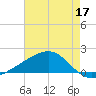 Pass Christian tide chart for Tuesday, May 17, 2022