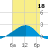 Pass Christian tide chart for Wednesday, May 18, 2022