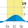 Pass Christian tide chart for Thursday, May 19, 2022