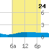 Pass Christian tide chart for Tuesday, May 24, 2022