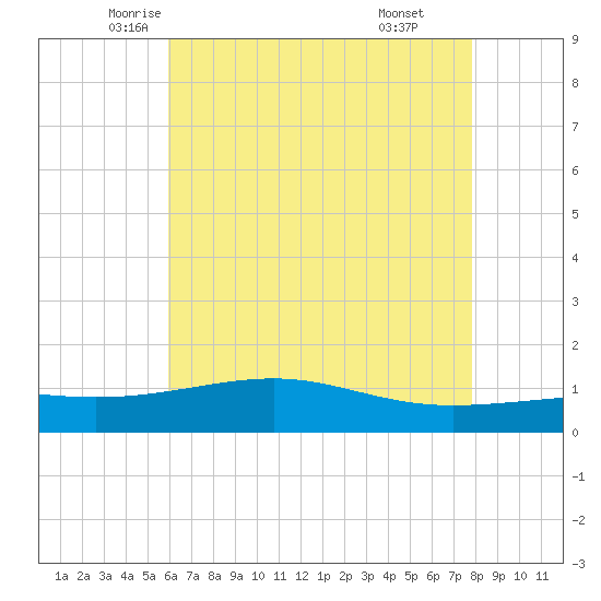 Pass Christian tide chart for Wednesday, May 25, 2022