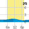 Pass Christian tide chart for Wednesday, May 25, 2022