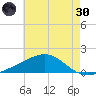 Pass Christian tide chart for Monday, May 30, 2022