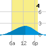 Pass Christian tide chart for Wednesday, May 4, 2022