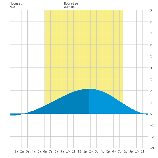 Pass Christian tide chart for Thursday, May 5, 2022