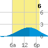 Pass Christian tide chart for Friday, May 6, 2022
