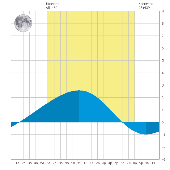 Pass Christian tide chart for Tuesday, June 14, 2022