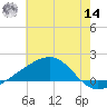 Pass Christian tide chart for Tuesday, June 14, 2022