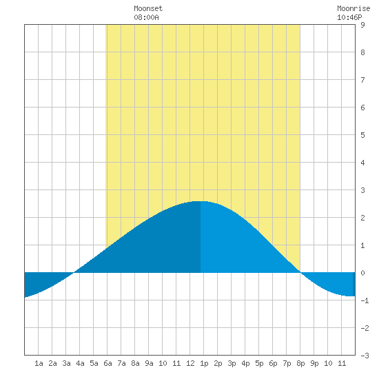Pass Christian tide chart for Thursday, June 16, 2022