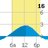Pass Christian tide chart for Thursday, June 16, 2022