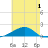 Pass Christian tide chart for Wednesday, June 1, 2022