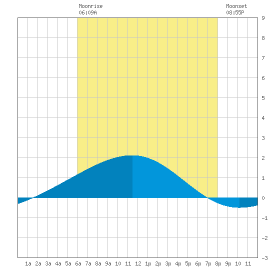 Pass Christian tide chart for Wednesday, June 29, 2022