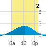 Pass Christian tide chart for Thursday, June 2, 2022
