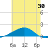 Pass Christian tide chart for Thursday, June 30, 2022