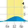 Pass Christian tide chart for Saturday, June 4, 2022