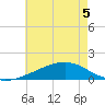 Pass Christian tide chart for Sunday, June 5, 2022