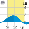 Pass Christian tide chart for Wednesday, July 13, 2022