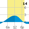 Pass Christian tide chart for Thursday, July 14, 2022
