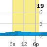 Pass Christian tide chart for Tuesday, July 19, 2022