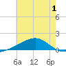 Pass Christian tide chart for Friday, July 1, 2022