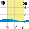 Pass Christian tide chart for Wednesday, July 20, 2022
