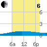 Pass Christian tide chart for Wednesday, July 6, 2022