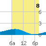 Pass Christian tide chart for Friday, July 8, 2022