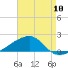 Pass Christian tide chart for Wednesday, August 10, 2022