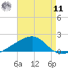 Pass Christian tide chart for Thursday, August 11, 2022