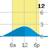 Pass Christian tide chart for Friday, August 12, 2022