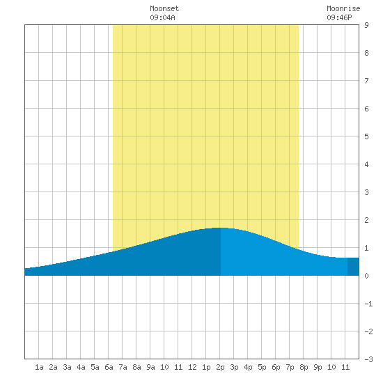 Pass Christian tide chart for Sunday, August 14, 2022
