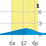 Pass Christian tide chart for Monday, August 1, 2022