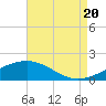Pass Christian tide chart for Saturday, August 20, 2022