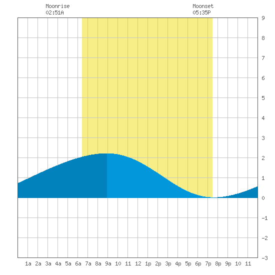 Pass Christian tide chart for Tuesday, August 23, 2022