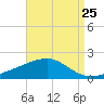 Pass Christian tide chart for Thursday, August 25, 2022