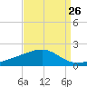 Pass Christian tide chart for Friday, August 26, 2022
