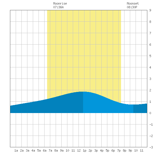 Pass Christian tide chart for Sunday, August 28, 2022