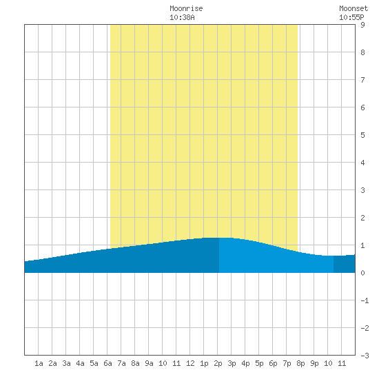Pass Christian tide chart for Tuesday, August 2, 2022