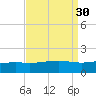 Pass Christian tide chart for Tuesday, August 30, 2022