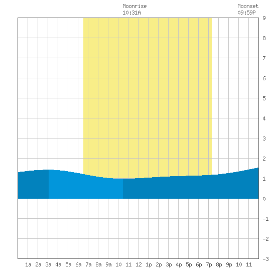 Pass Christian tide chart for Wednesday, August 31, 2022