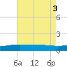 Pass Christian tide chart for Wednesday, August 3, 2022