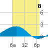 Pass Christian tide chart for Monday, August 8, 2022