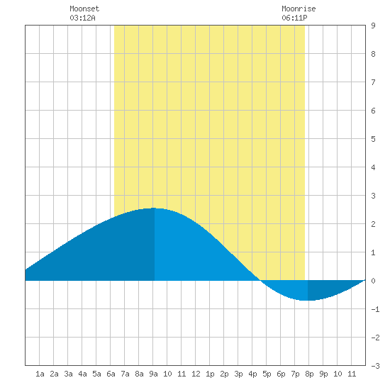 Pass Christian tide chart for Tuesday, August 9, 2022