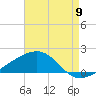 Pass Christian tide chart for Tuesday, August 9, 2022